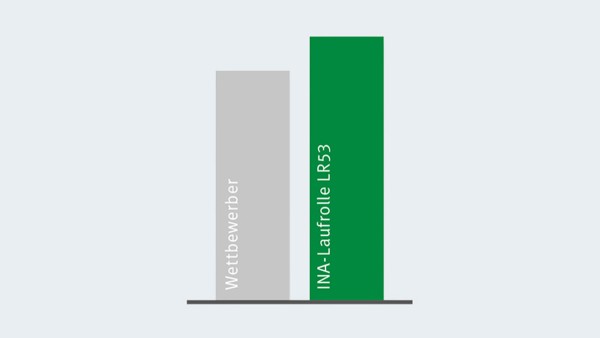Confronto del coefficiente del carico dinamico delle rotelle a sfere in qualità X-life rispetto ai migliori concorrenti.